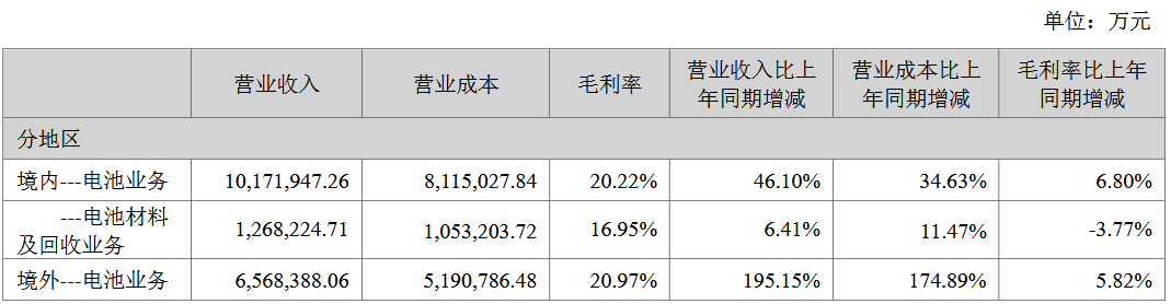 海外業(yè)務(wù)大增，寧德時(shí)代上半年凈賺超200億元