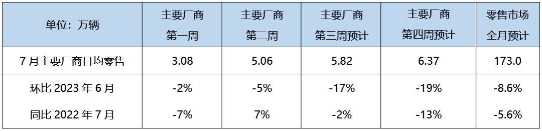 乘联会：7月狭义乘用车零售预计173万辆，新能源预计62万辆