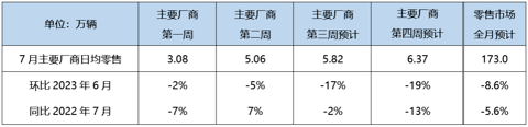 乘联会：7月狭义乘用车零售预计173万辆，新能源预计62万辆