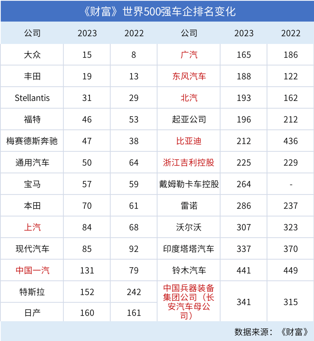2023《財(cái)富》世界500強(qiáng)，9家中國(guó)汽車企業(yè)上榜