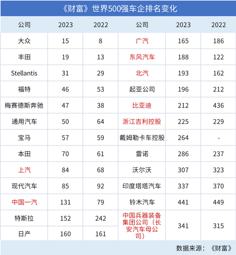 2023《财富》世界500强，9家中国汽车企业上榜