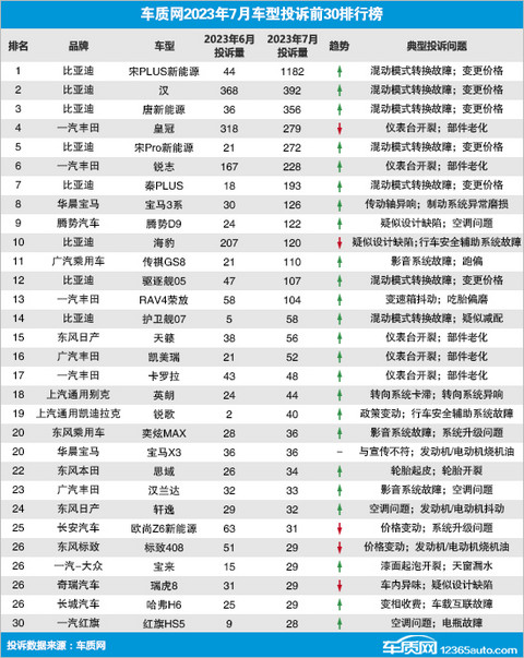 2023年7月国内汽车投诉排行及分析报告