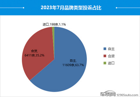 2023年7月国内汽车投诉排行及分析报告