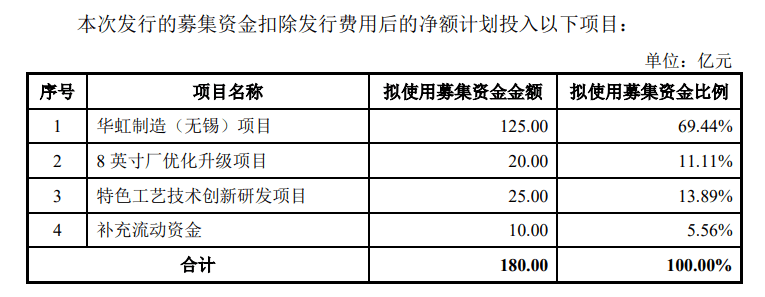 募资212亿元、年内A股最大IPO！华虹半导体今日上市