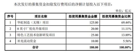 募资212亿元、年内A股最大IPO!华虹半导体今日上市