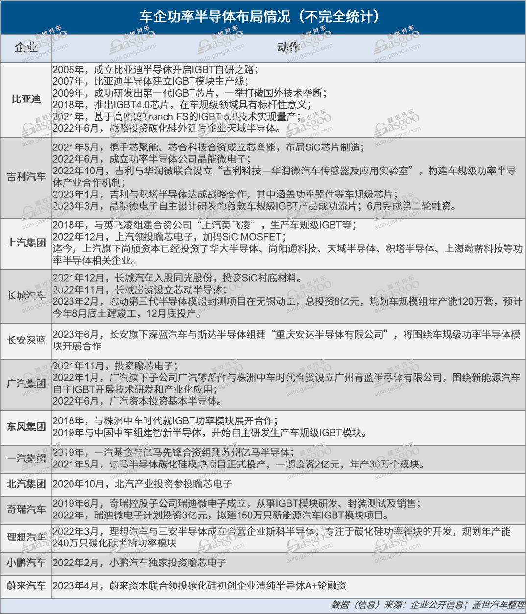 扎堆功率半導體，車企產業鏈布局有多急？