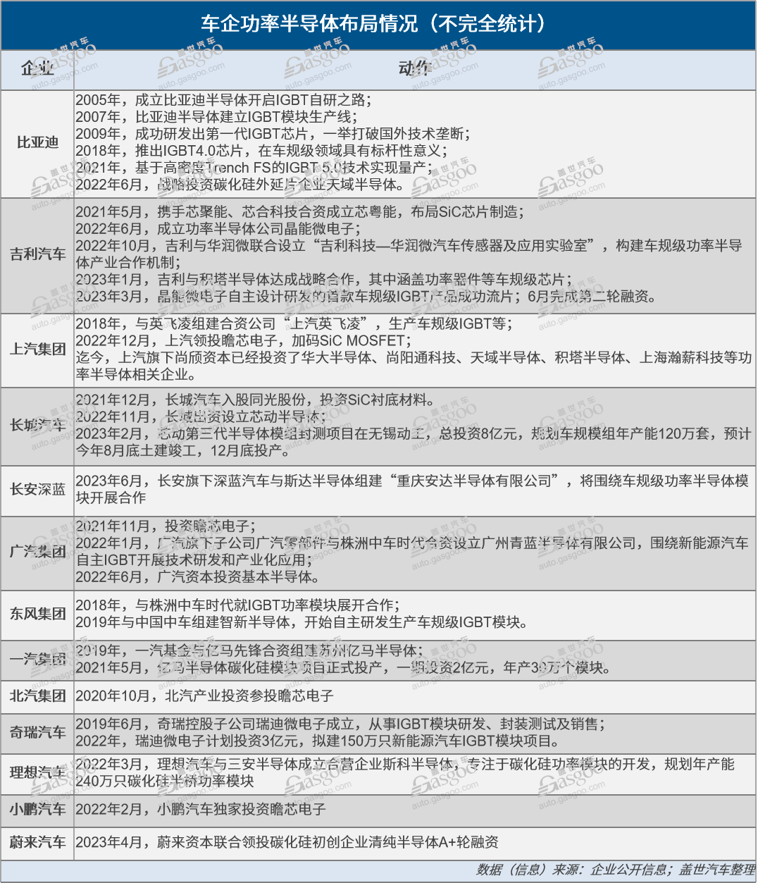 扎堆功率半导体，车企产业链布局有多急？