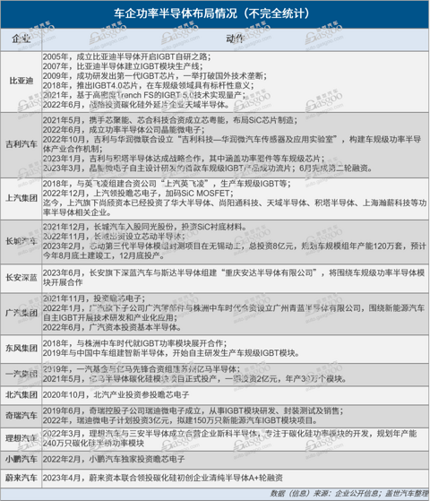 扎堆功率半导体，车企产业链布局有多急？