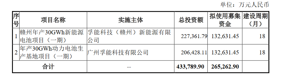 高性能动力锂电池项目终止，孚能科技拟投资43.38亿元建设两个新项目