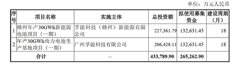 高性能动力锂电池项目终止，孚能科技拟投资43.38亿元建设两个新项目