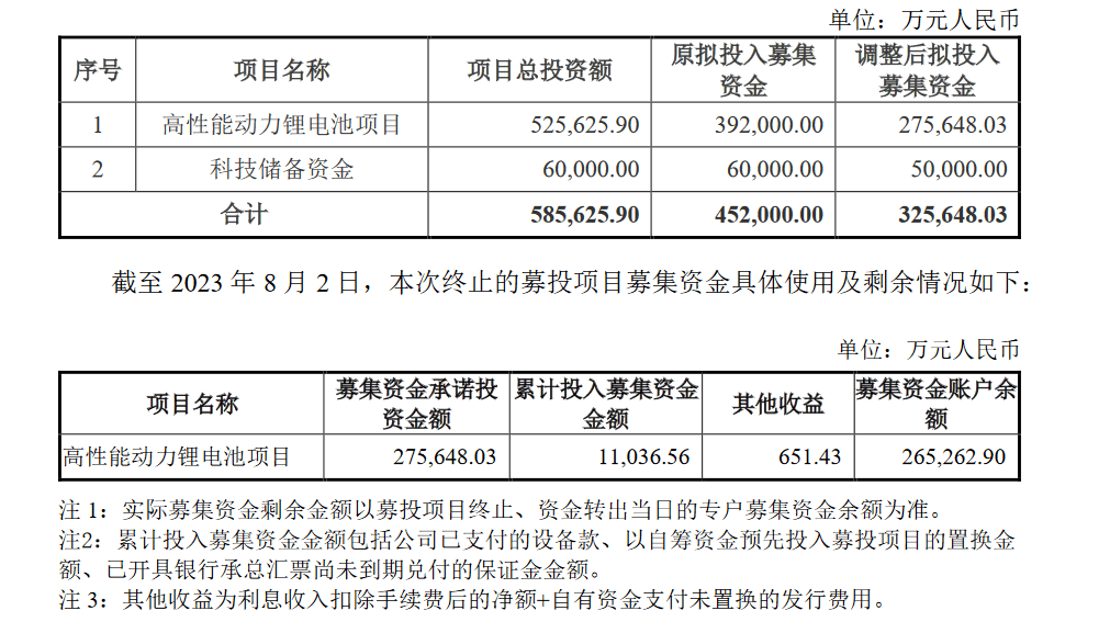 高性能动力锂电池项目终止，孚能科技拟投资43.38亿元建设两个新项目