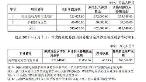 高性能动力锂电池项目终止，孚能科技拟投资43.38亿元建设两个新项目