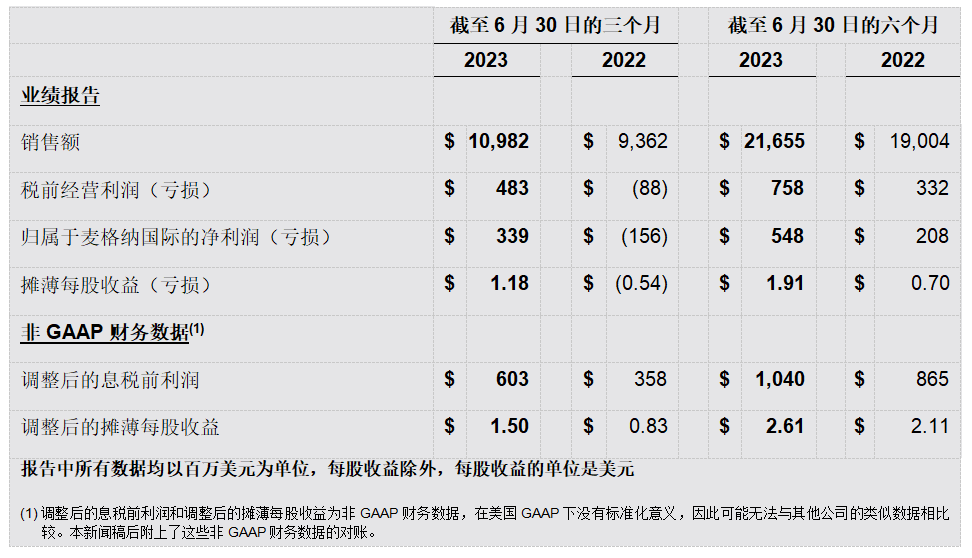 麦格纳公布2023年第二季度财报