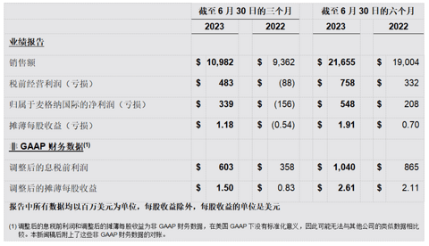麦格纳公布2023年第二季度财报