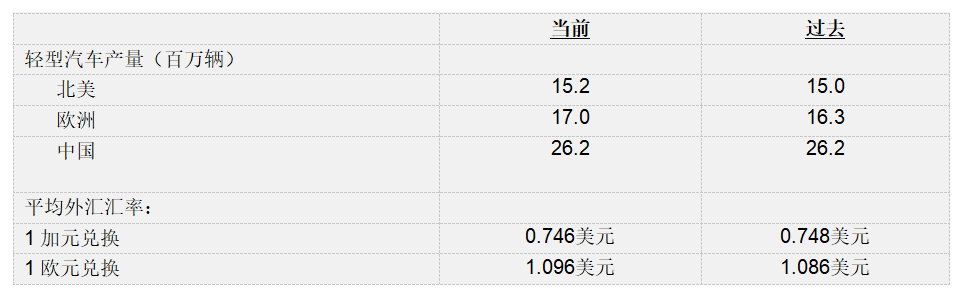 麥格納公布2023年第二季度財(cái)報(bào)