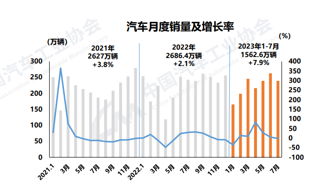 7月汽車銷量238.7萬輛，新能源市場占有率達到32.7%