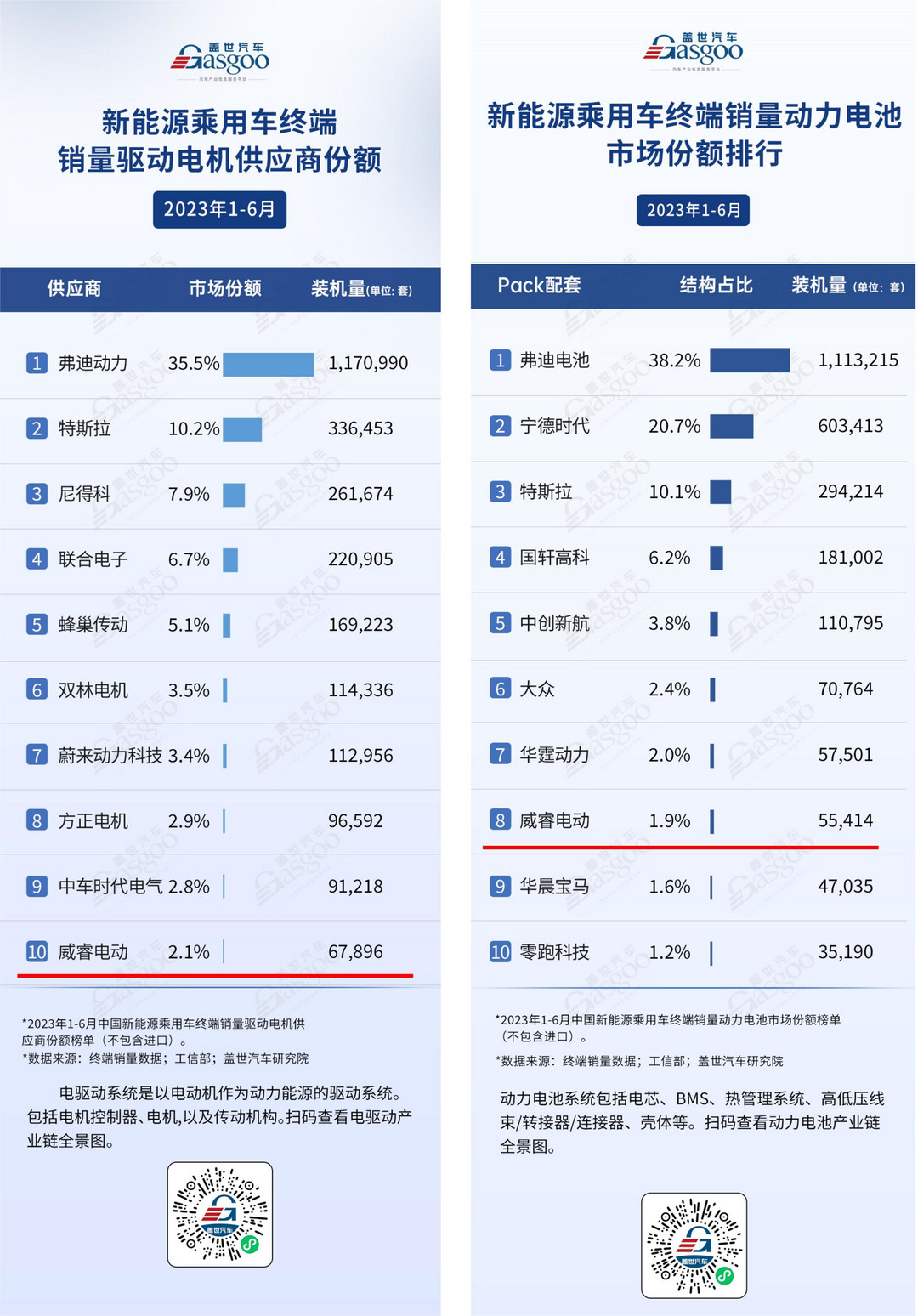 搶占制高點，威睿電池、電驅(qū)裝機量強勢登榜
