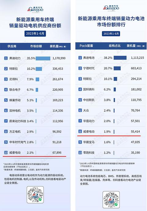 抢占制高点，威睿电池、电驱装机量强势登榜