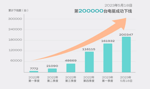 抢占制高点，威睿电池、电驱装机量强势登榜