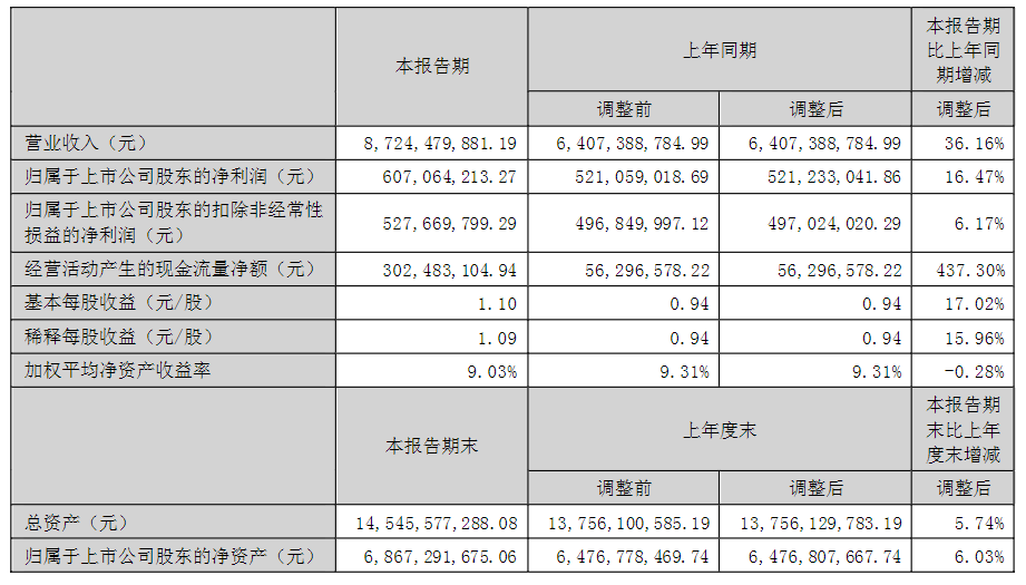 德赛西威上半年实现营收87.24亿元，三大业务占比变化大