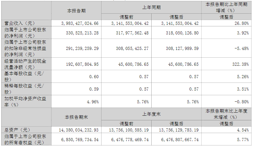 德赛西威上半年实现营收87.24亿元，三大业务占比变化大