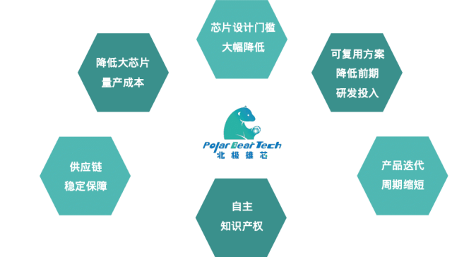 Seeds | 北極雄芯完成超億元融資，下一代Chiplet系列產品將于明年發布