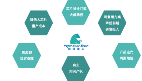 Seeds | 北极雄芯完成超亿元融资,下一代Chiplet系列产品将于明年发布