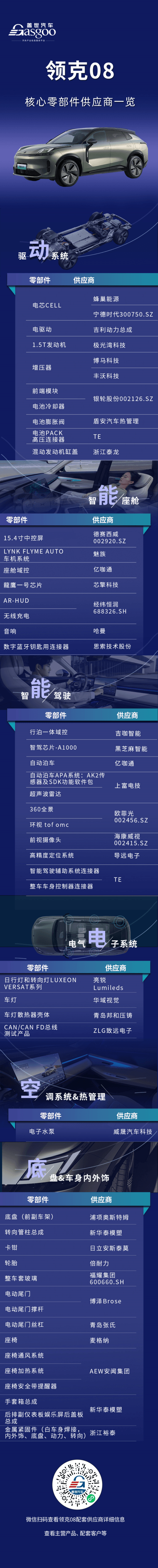 吉利“背景浓厚”，领克08核心零部件配套供应商一览