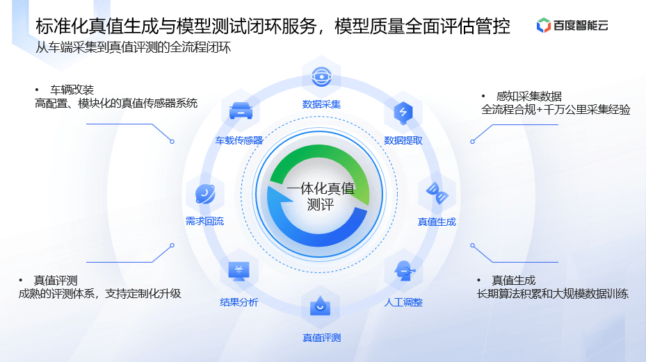 百度智能云数据众包真值系统解决方案丨确认申报2023金辑奖·中国汽车新供应链百强