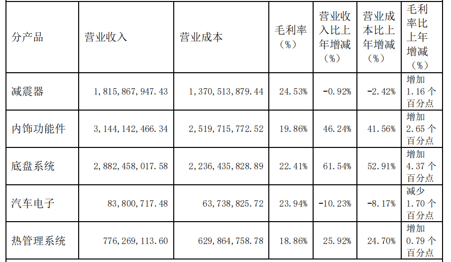 拓普上半年净利润约10.94亿元， Tier0.5模式推进顺利