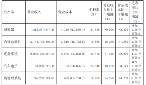 拓普上半年净利润约10.94亿元, Tier0.5模式推进顺利