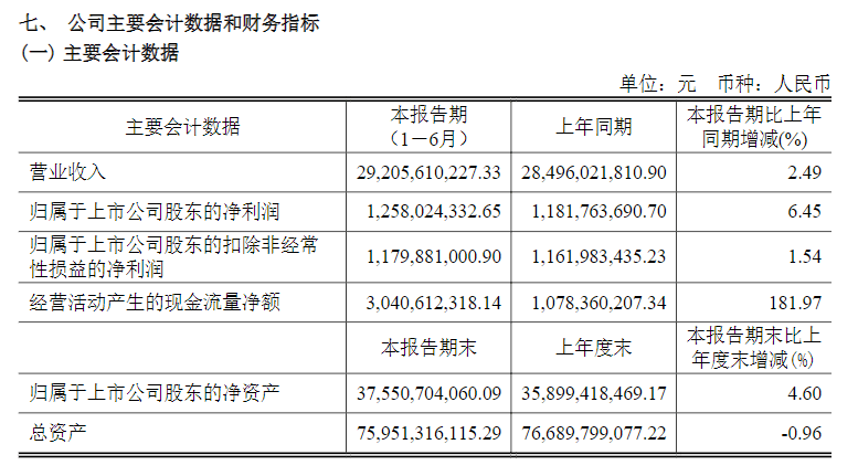 聞泰科技上半年凈賺近12.6億元，盈利全靠半導體業(yè)務(wù)