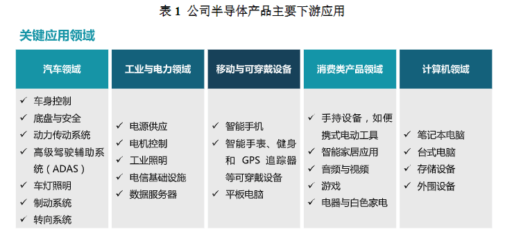 聞泰科技上半年凈賺近12.6億元，盈利全靠半導體業(yè)務(wù)