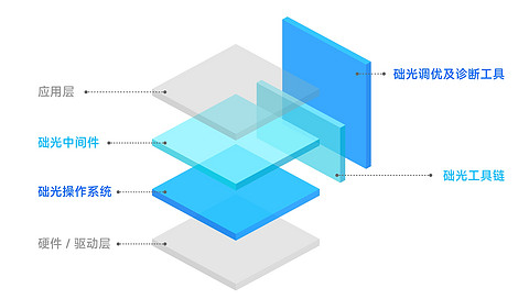 国科础石-础光操作系统、础光中间件与工具链丨确认申报2023金辑奖·年度最具成长价值奖