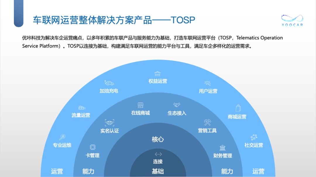 优咔科技 - 车联网生态运营管理平台 TOSP 丨确认申报 2023 金辑奖·年度最具成长价值奖