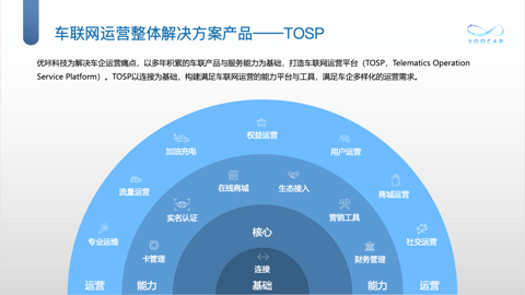 优咔科技-车联网生态运营管理平台TOSP丨确认申报2023金辑奖·年度最具成长价值奖