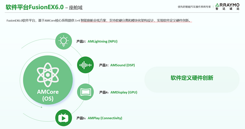 智达诚远-第6代智能座舱域软件平台FusionEX6.0丨确认申报2023金辑奖·年度最具成长价值奖