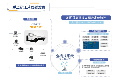 雷科智途-L4级别井工矿无人驾驶全栈式系统丨确认申报2023金辑奖·年度最具成长价值奖