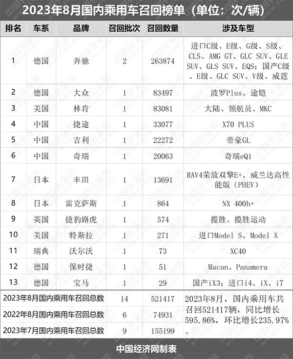 8 月召回量 52.14 万辆, 问题燃油泵占比 60.36%