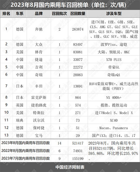 8月召回量52.14万辆,问题燃油泵占比60.36%