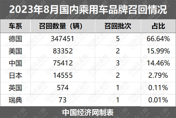 8月召回量52.14萬輛,問題燃油泵占比60.36%