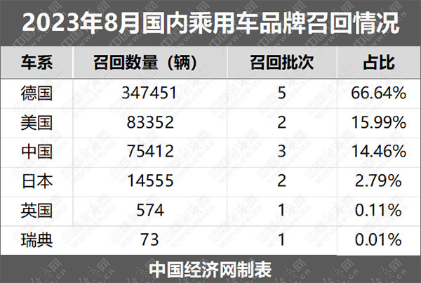 8 月召回量 52.14 万辆, 问题燃油泵占比 60.36%