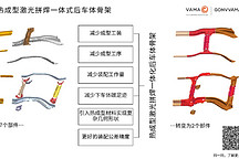 VAMA&GONVVAMA-热成型激光拼焊一体式后车体骨架丨确认申报2023金辑奖·中国汽车新供应链百强