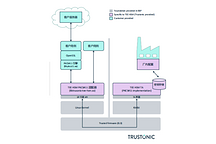 Trustonic Kinibi-可信执行环境丨确认申报2023金辑奖·中国汽车新供应链百强