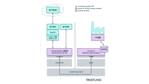 Trustonic Kinibi-可信执行环境丨确认申报2023金辑奖·中国汽车新供应链百强