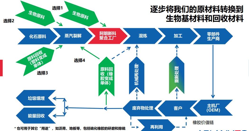 电气化时代，车用合成橡胶的机遇与挑战