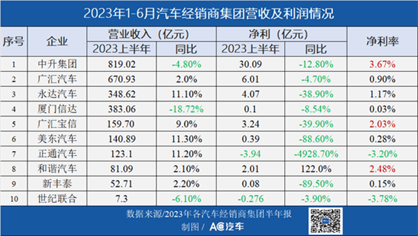 38 家败诉，48 家被迫搬迁，超 5500 家退网，​4S 店何时脱困？