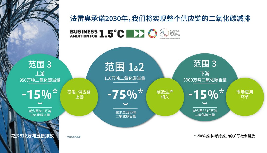 法雷奥丨确认申报 2023 金辑奖·低碳实践企业