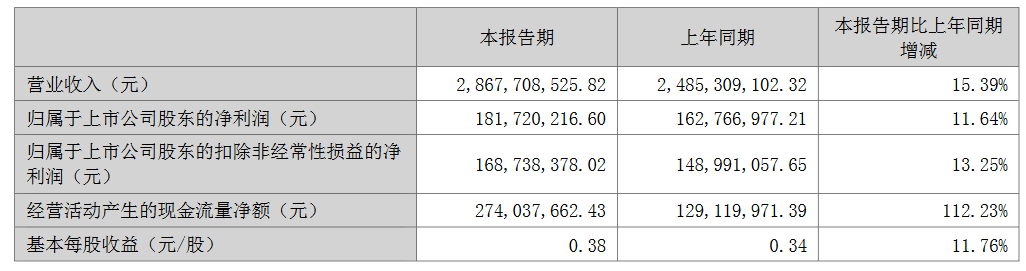 华阳集团2023半年报：营收同比涨15.39%，HUD等产品订单量大幅增长