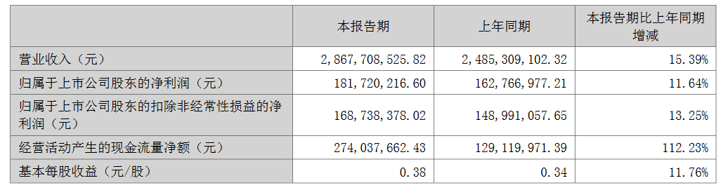 華陽集團(tuán)2023半年報(bào)：營收同比漲15.39%，HUD等產(chǎn)品訂單量大幅增長